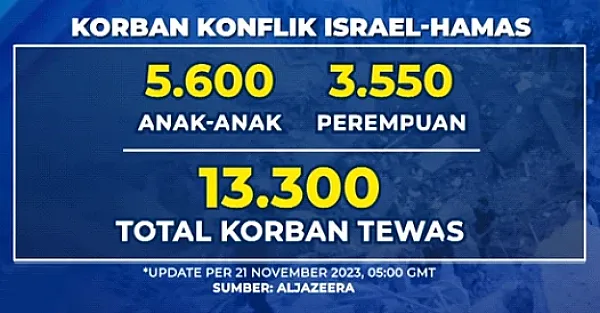 KORBAN SERANGAN ZIONIS ISRAEL KE GAZA