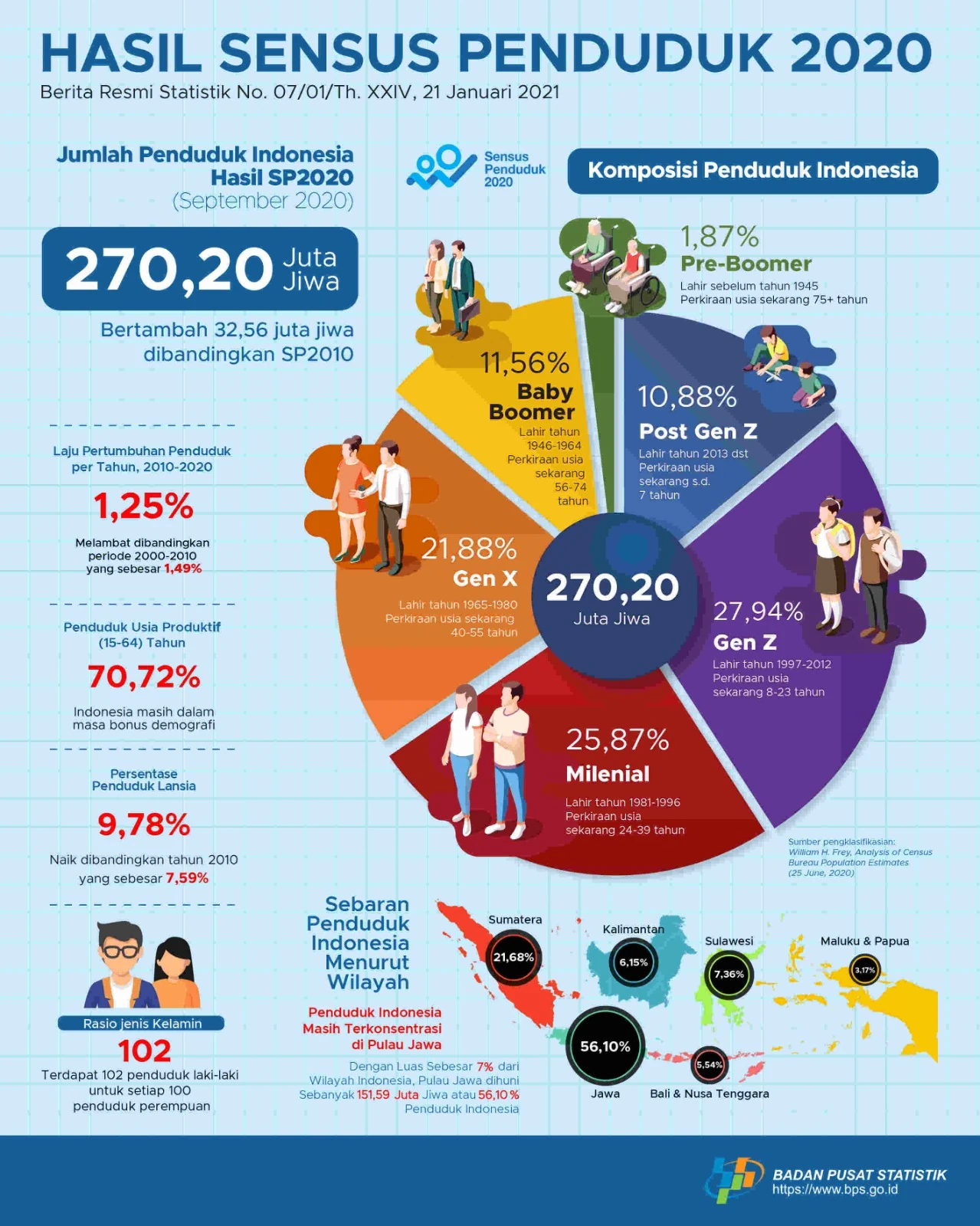 Data Sensus Penduduk Tahun 2020